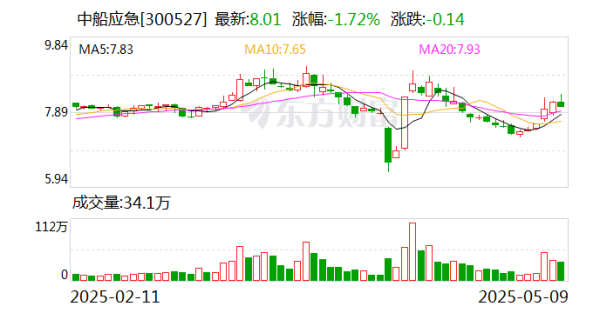 配資炒股優(yōu)質(zhì)平臺(tái) 中船應(yīng)急：為軍隊(duì)遂行作戰(zhàn)、政府保通救災(zāi)、企業(yè)工程施工提供產(chǎn)品、服務(wù)和解決方案